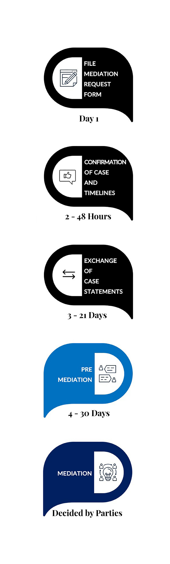 Guide to Sage Mediation Filing and Preparation Process and Timelines