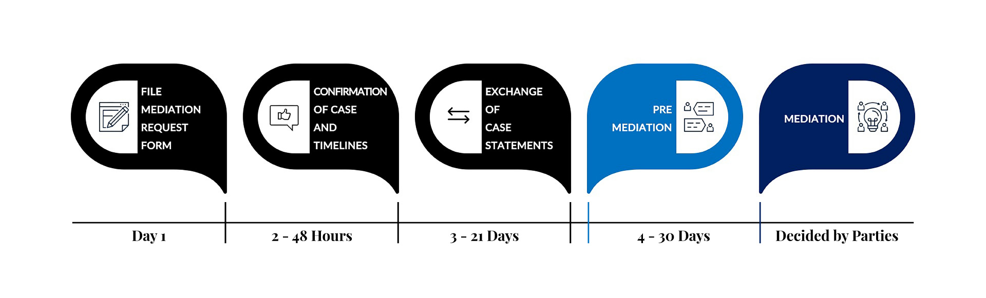 Guide to Sage Mediation Filing and Preparation Process and Timelines